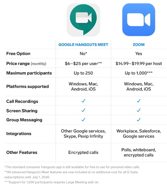 مقارنة تطبيق Zoom بتطبيق Google Meet